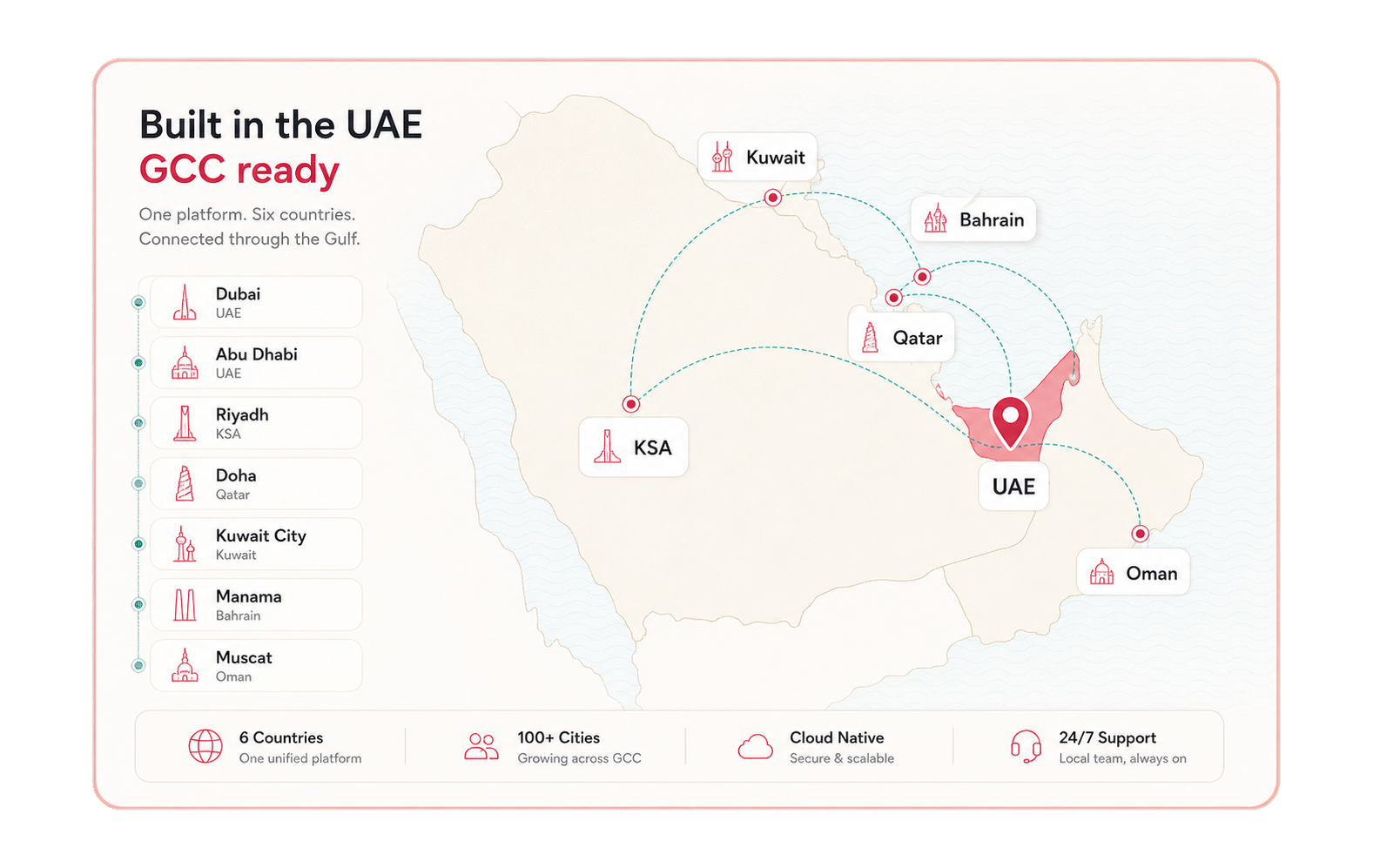 خريطة تغطية الخليج مع إبراز الإمارات ومؤشرات الإطلاق الإقليمية