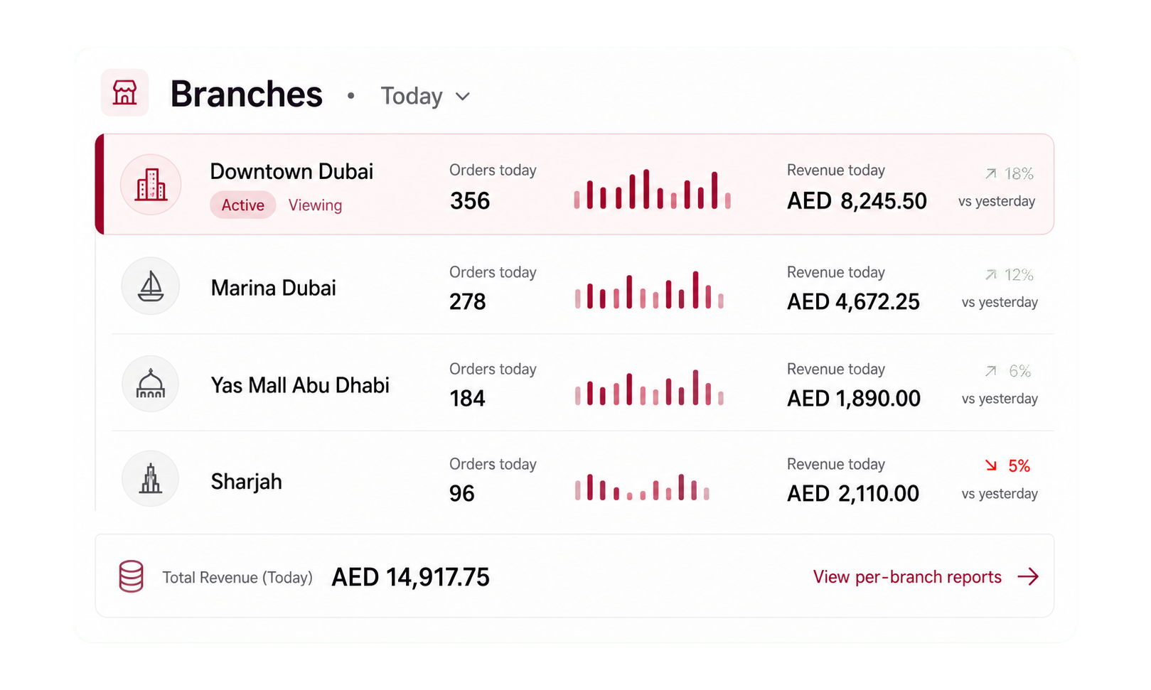 Restaurant branch dashboard with revenue and order counts per branch