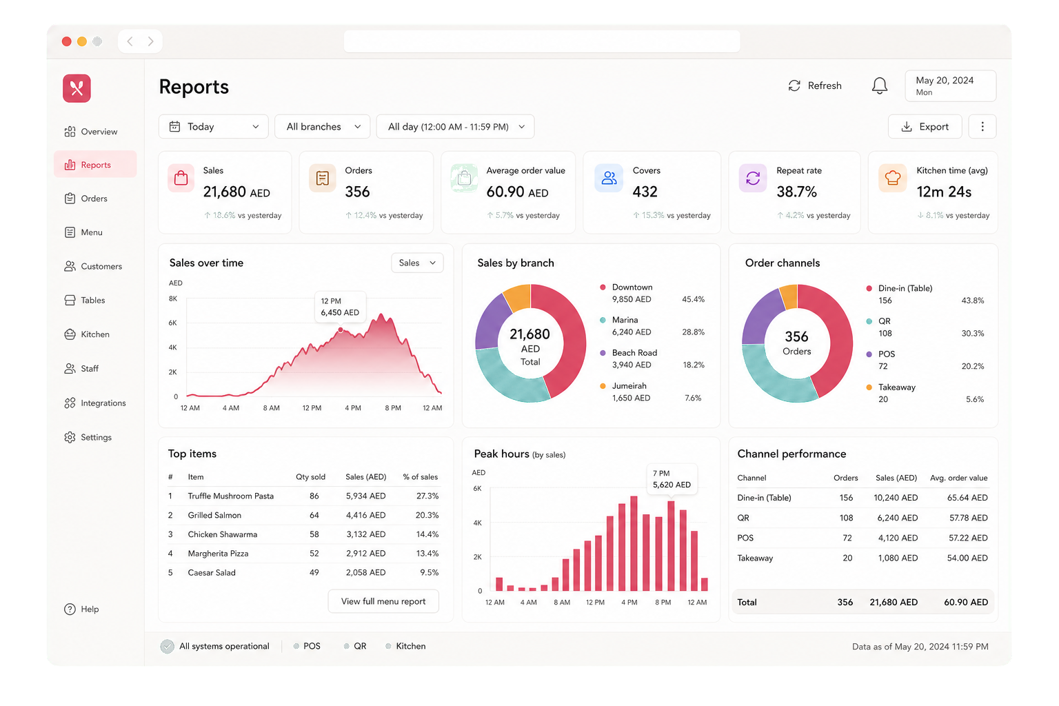 Sales analytics dashboard with KPIs, revenue chart, payments, and top items